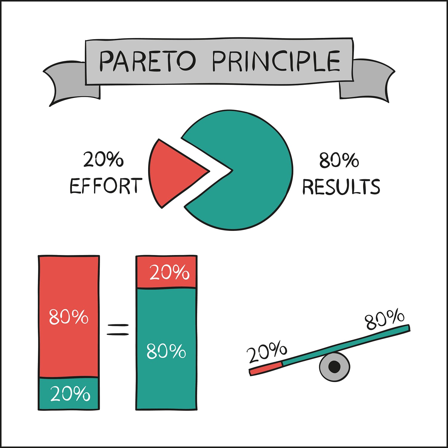 pareto principle in financial planning
